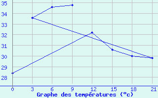 Courbe de tempratures pour Maijdicourt