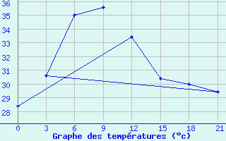 Courbe de tempratures pour Narsapur