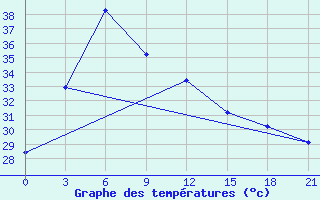 Courbe de tempratures pour Thanh Hoa