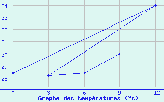 Courbe de tempratures pour Kita