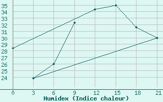 Courbe de l'humidex pour Sarande