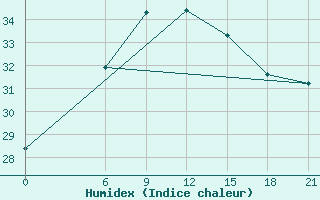 Courbe de l'humidex pour El Khoms