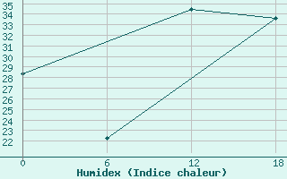 Courbe de l'humidex pour Kenitra