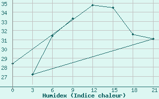 Courbe de l'humidex pour Sallum Plateau