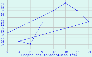 Courbe de tempratures pour In Salah