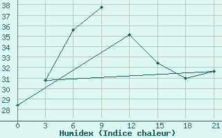 Courbe de l'humidex pour Dingtao