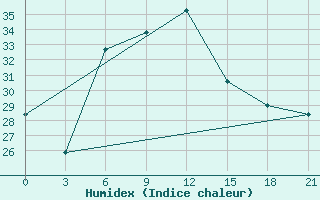 Courbe de l'humidex pour Kanaqin