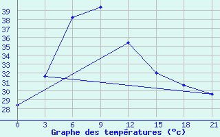 Courbe de tempratures pour Nellore