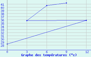 Courbe de tempratures pour Parkxanh