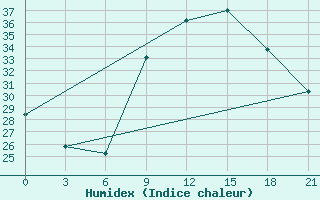 Courbe de l'humidex pour Kasserine