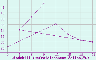 Courbe du refroidissement olien pour Chandbali