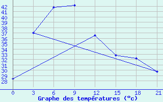 Courbe de tempratures pour Surin