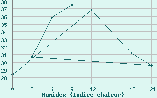 Courbe de l'humidex pour Jinghong