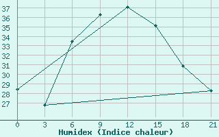 Courbe de l'humidex pour Kornesty