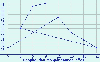 Courbe de tempratures pour Chuadanga