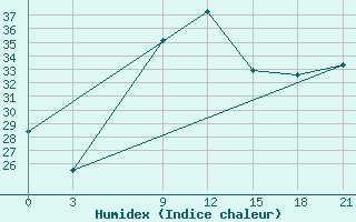 Courbe de l'humidex pour Sallum Plateau