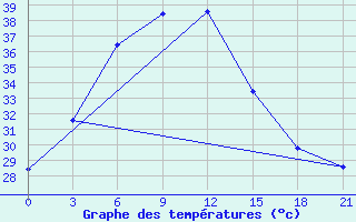 Courbe de tempratures pour Surat