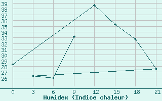 Courbe de l'humidex pour Nador