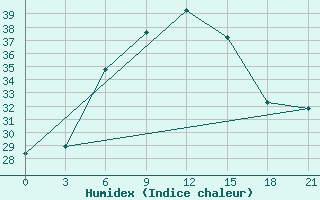 Courbe de l'humidex pour Kutaisi