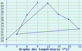 Courbe de tempratures pour Gulbarga