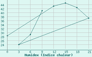 Courbe de l'humidex pour Zaghonan Magrane