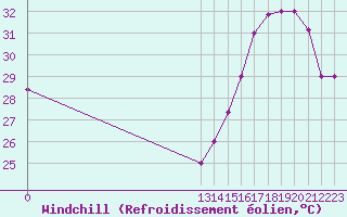 Courbe du refroidissement olien pour Santa Rosa