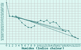 Courbe de l'humidex pour Ajaccio - Campo dell'Oro (2A)