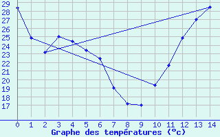 Courbe de tempratures pour La Grande Iv Ua