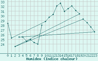 Courbe de l'humidex pour Nyon-Changins (Sw)