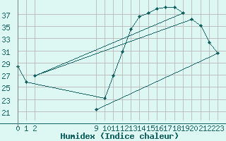 Courbe de l'humidex pour Pirassununga