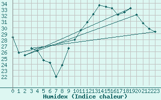 Courbe de l'humidex pour Brive-Souillac (19)