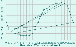 Courbe de l'humidex pour Tarbes (65)