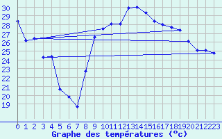 Courbe de tempratures pour Hyres (83)