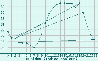 Courbe de l'humidex pour Reims-Prunay (51)