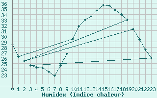Courbe de l'humidex pour Roujan (34)