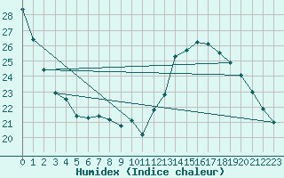 Courbe de l'humidex pour Jan (Esp)