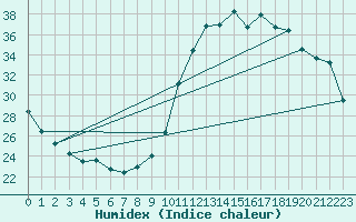 Courbe de l'humidex pour Montredon des Corbires (11)