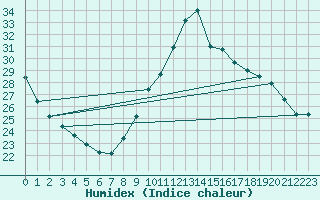 Courbe de l'humidex pour Toulouse-Blagnac (31)