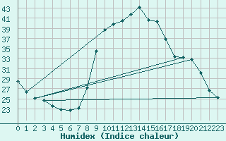 Courbe de l'humidex pour Lignerolles (03)