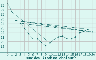 Courbe de l'humidex pour Chamouchouane