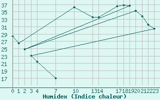 Courbe de l'humidex pour Saint-Haon (43)