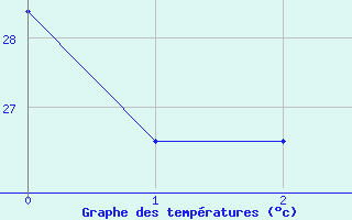 Courbe de tempratures pour Kumejima