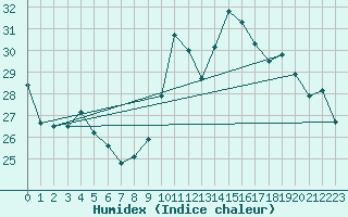 Courbe de l'humidex pour La Rochelle - Aerodrome (17)