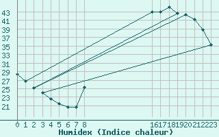 Courbe de l'humidex pour Die (26)