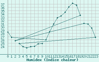 Courbe de l'humidex pour Castellbell i el Vilar (Esp)