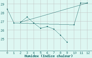 Courbe de l'humidex pour Senhor Do Bonfim