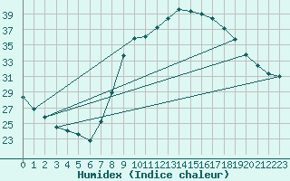 Courbe de l'humidex pour Ciudad Real