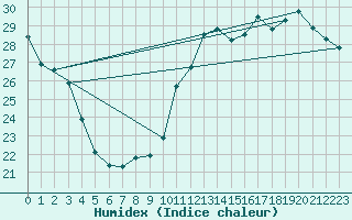 Courbe de l'humidex pour Jan (Esp)