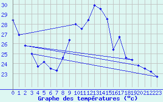 Courbe de tempratures pour Ste (34)