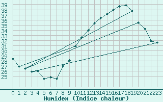 Courbe de l'humidex pour Soumont (34)